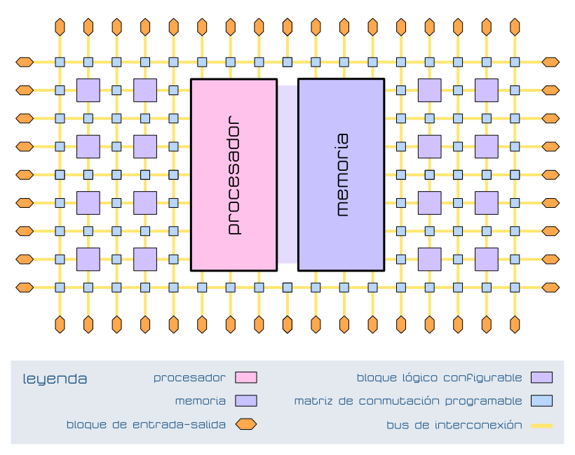 ASIC Application Specific Integrated Circuit Lógica programada