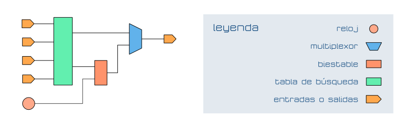 BLE Basic Logic Element Lógica programada