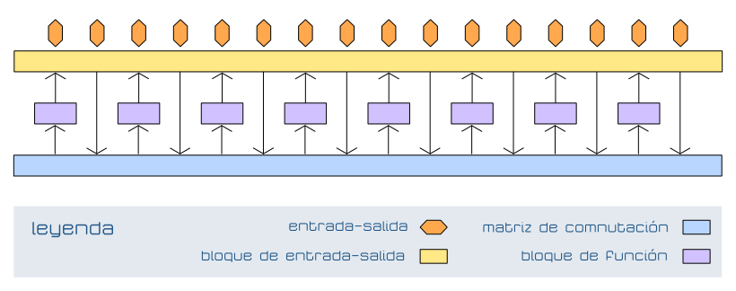 CPLD Complex Programmable Logic Device Lógica programada