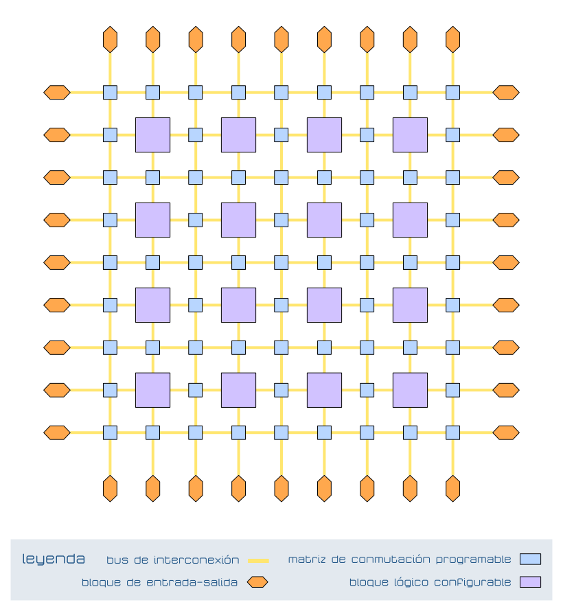 FPGA Field Programmable Gate Array Lógica programada