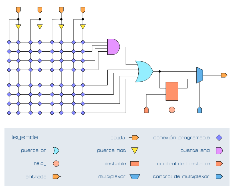 PAL Programmable Array Logic Lógica programada