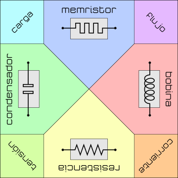 Tabella del memristore, bobina, resistenza e condensatore