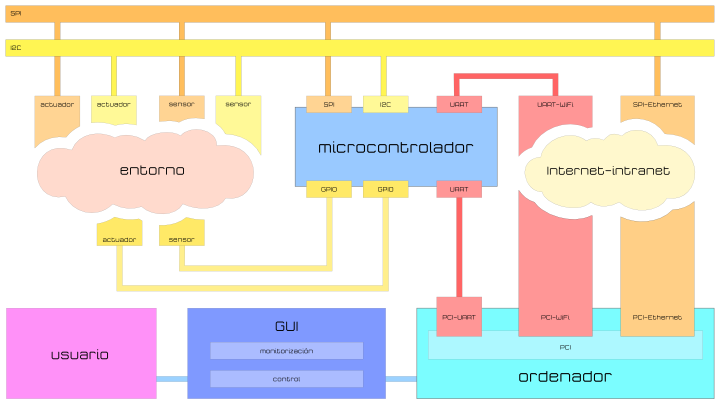 esquema conceptual de la conexión del microcontrolador al ordenador