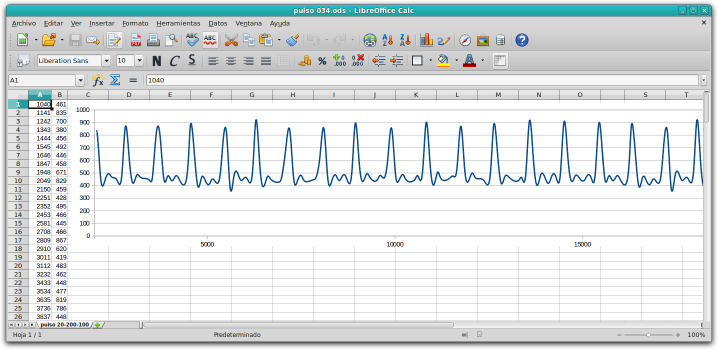 gráfica de las medidas del oxímetro de pulso con  de 