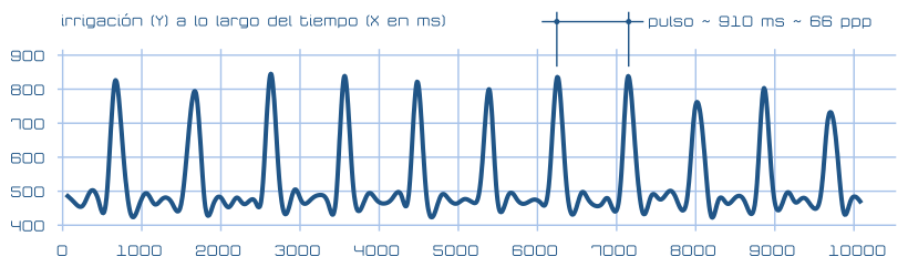 medida de la presencia de oxihemoglobina a lo largo del tiempo con un oxímetro de pulso