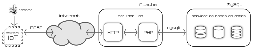 Esquema de un servidor web para almacenar datos IoT