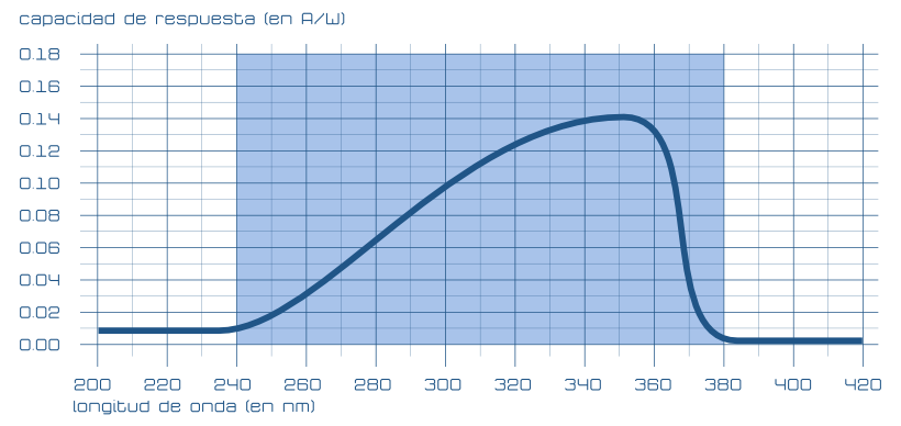 Capacidad de respuesta del sensor GUVA-S12SD del módulo UVM30A para Arduino en función de la longitud de onda