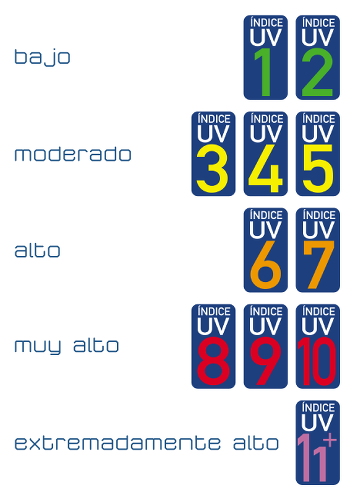 Índice UV denominación niveles ultravioleta