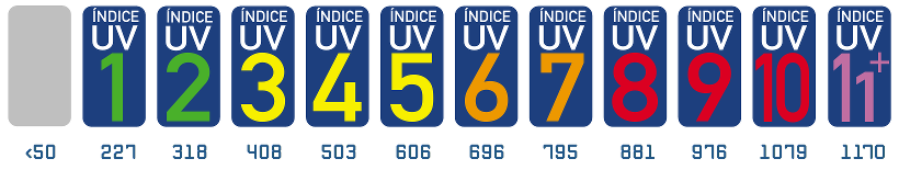 Índice UV (ultravioleta) en función de la tensión en mV devuelta por el módulo UVM30A Arduino