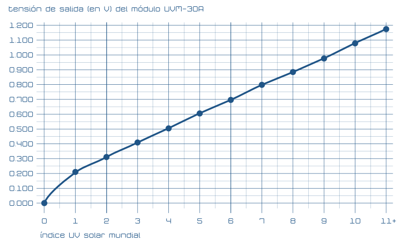 índice UV en función de la tensión de salida del módulo UVM30S para Arduino