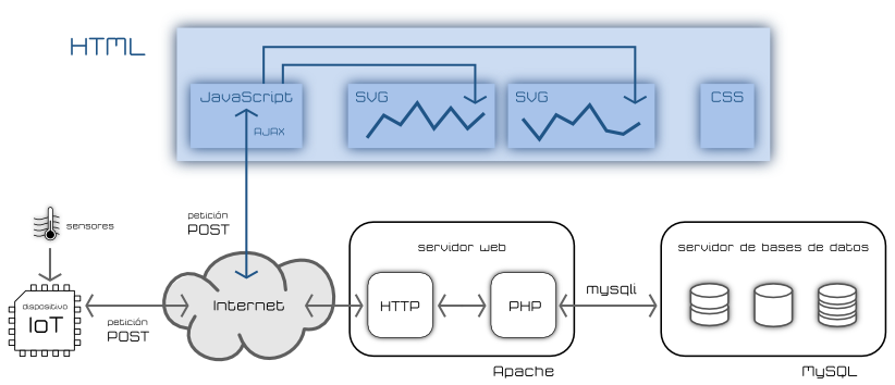 Esquema presentación datos internet de las cosas (IoT) con JavaScript en una página web HTML con JavaScript