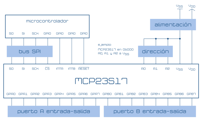 MCP23S17 circuito de aplicación del expansor de 16 bits de puertos GPIO de entrada y salida y conexión SPI