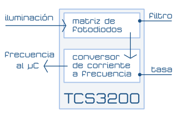 Sensor de color TCS3200 por frecuencia. Diagrama de bloques de funcionamiento