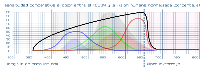 TCS34 respuesta normalizada comparativa de los colores entre la visión humana y el sensor