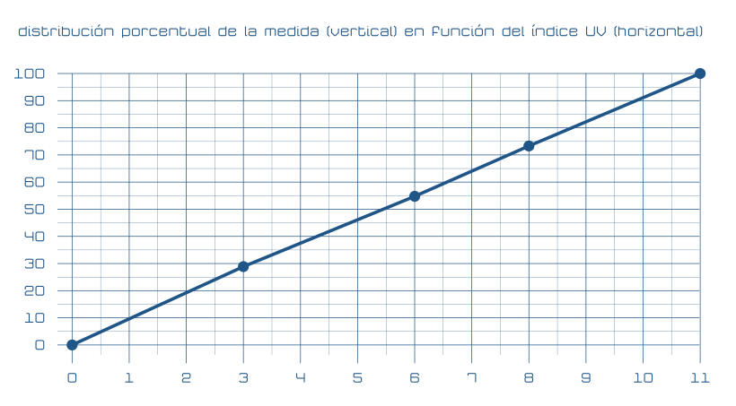 VEML6070 distribución porcentual de la media en función del índice UV