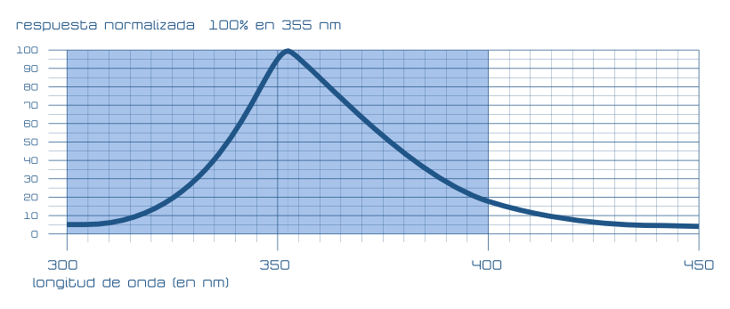 VEML6070 respuesta porcentual en longitud de onda rango ultravioleta