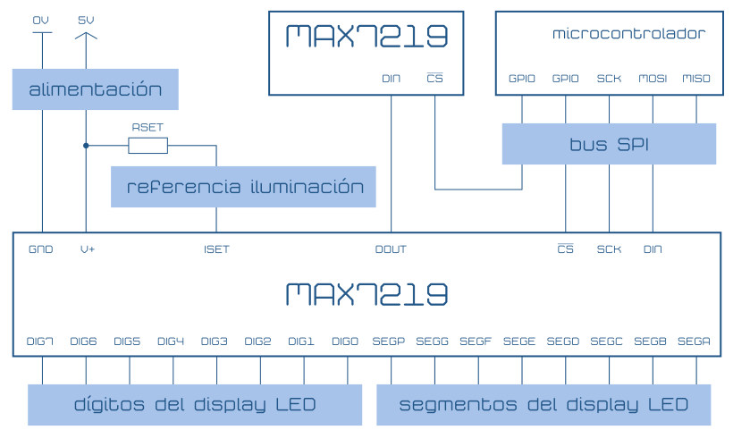 MAX7219 LED 7 segmentos 8 dígitos matriz circuito aplicación