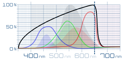 sensor color I2C TCS3472 respuesta normalizada comparativa sensibilidad humana colores