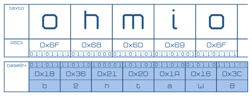 Ejemplo de codificación en Base64