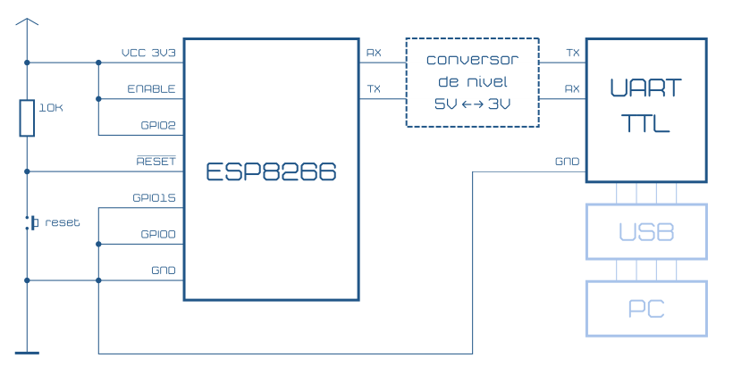 Diagrama de conexión de un módulo wifi ESP8266 ESP-01 a un conversor USB UART TTL para actualizar el firmware