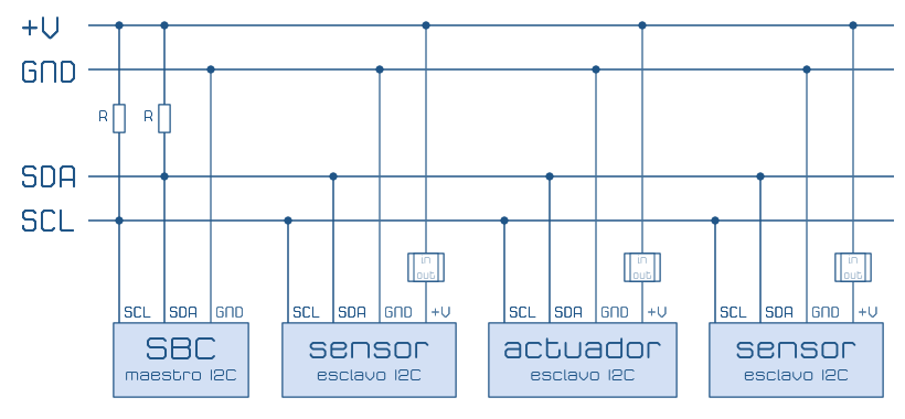 Conexión I2C SBC Processing Hardware IO SDA SCL Raspberry