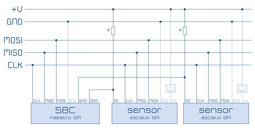 Conexión SPI SBC Processing Hardware IO MOSI MISO CLK Raspberry