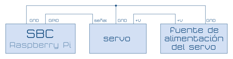 Conexión servo SBC Processing Hardware IO SoftwareServo Raspberry