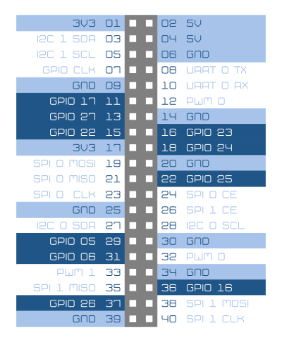 Raspberry Pi 3 B pinout patillaje GPIO seguro