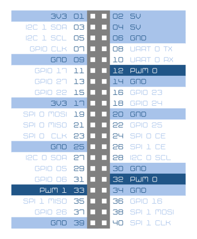 Raspberry Pi 3 B pinout patillaje PWM