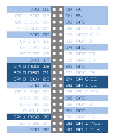 Raspberry Pi 3 B pinout patillaje SPI