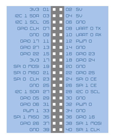 Raspberry Pi 3 B pinout patillaje completo