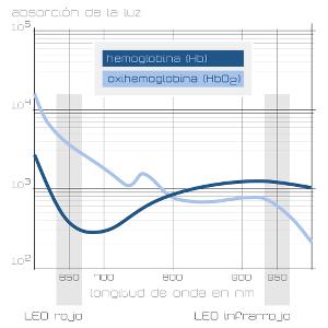 Gráfica de la absorción de las diferentes longitudes de onda de la luz en la hemoglobina y la oxihemoglobina